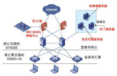 H3C服务江西宜春移动BOSS网络安全改造 - 成功案例 - 产品技术 - H3C