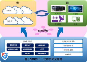 云安全3.0时代 推手 蓝盾股份SDN与云安全双融合技术